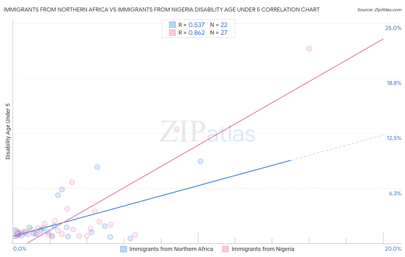 Immigrants from Northern Africa vs Immigrants from Nigeria Disability Age Under 5