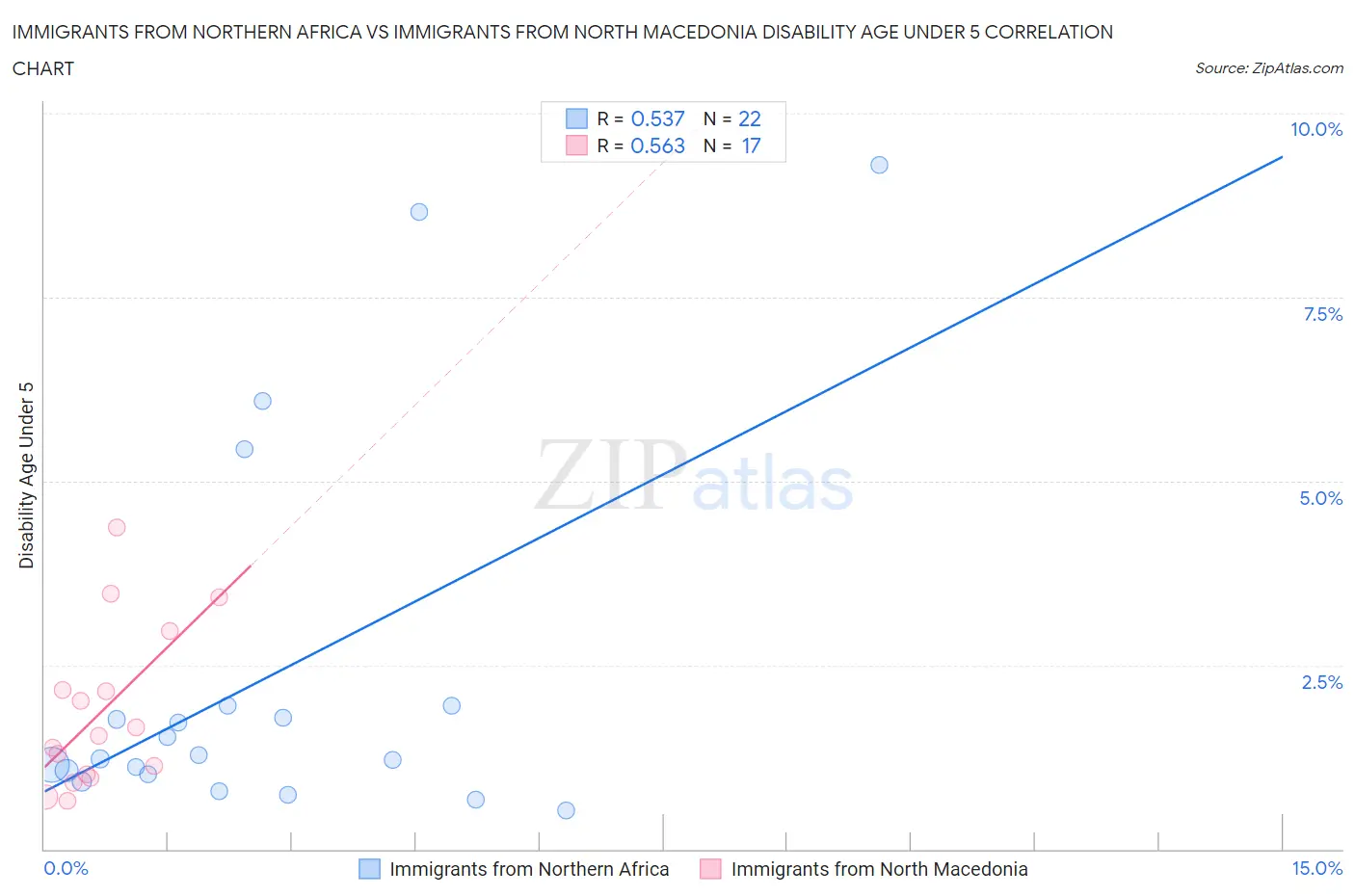 Immigrants from Northern Africa vs Immigrants from North Macedonia Disability Age Under 5