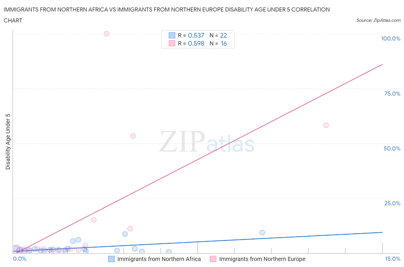 Immigrants from Northern Africa vs Immigrants from Northern Europe Disability Age Under 5