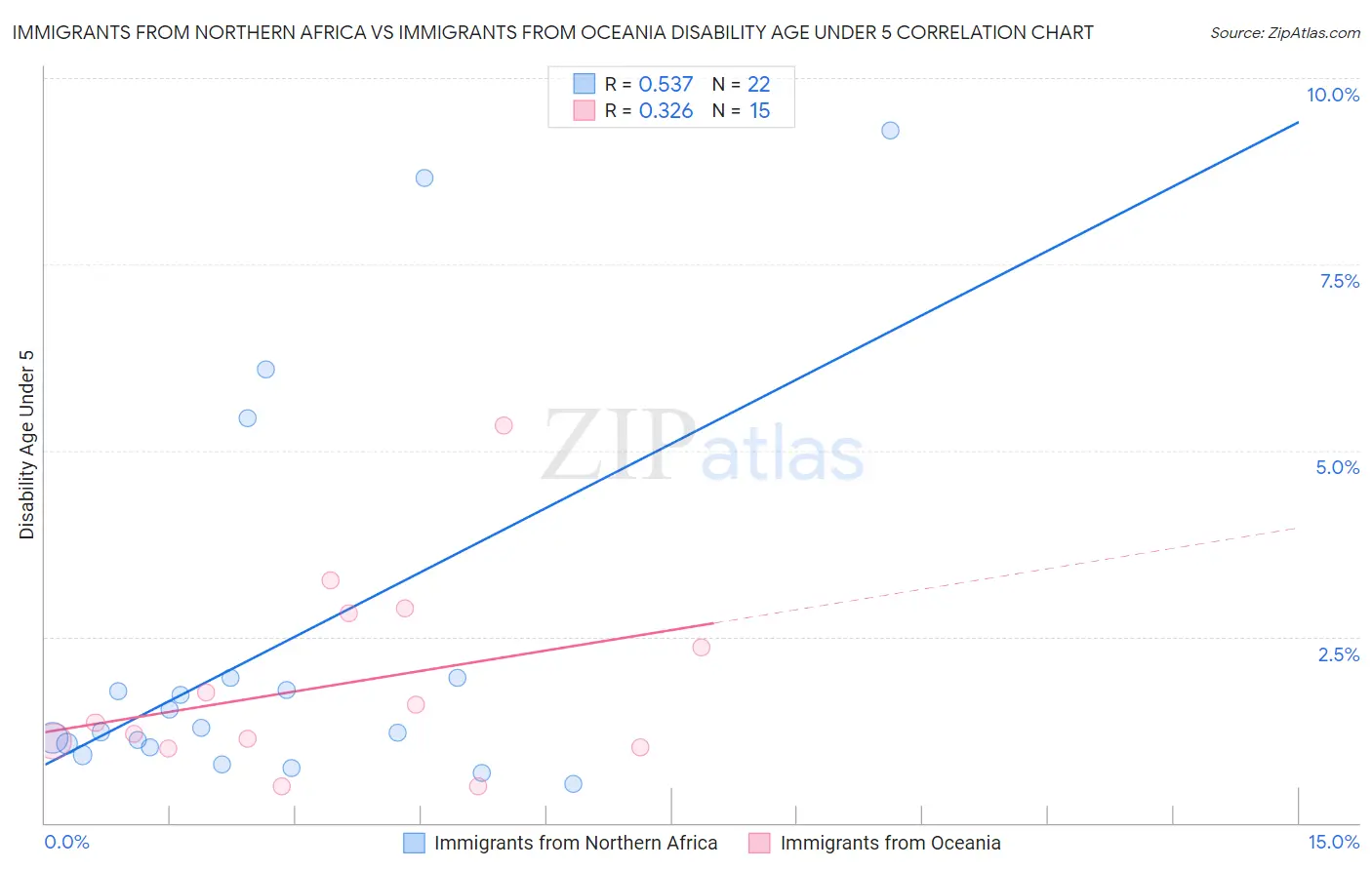 Immigrants from Northern Africa vs Immigrants from Oceania Disability Age Under 5