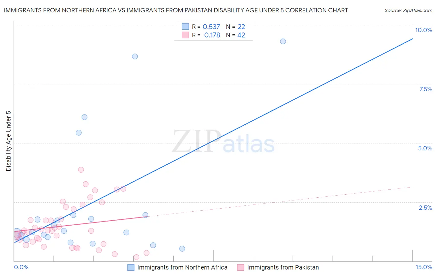 Immigrants from Northern Africa vs Immigrants from Pakistan Disability Age Under 5