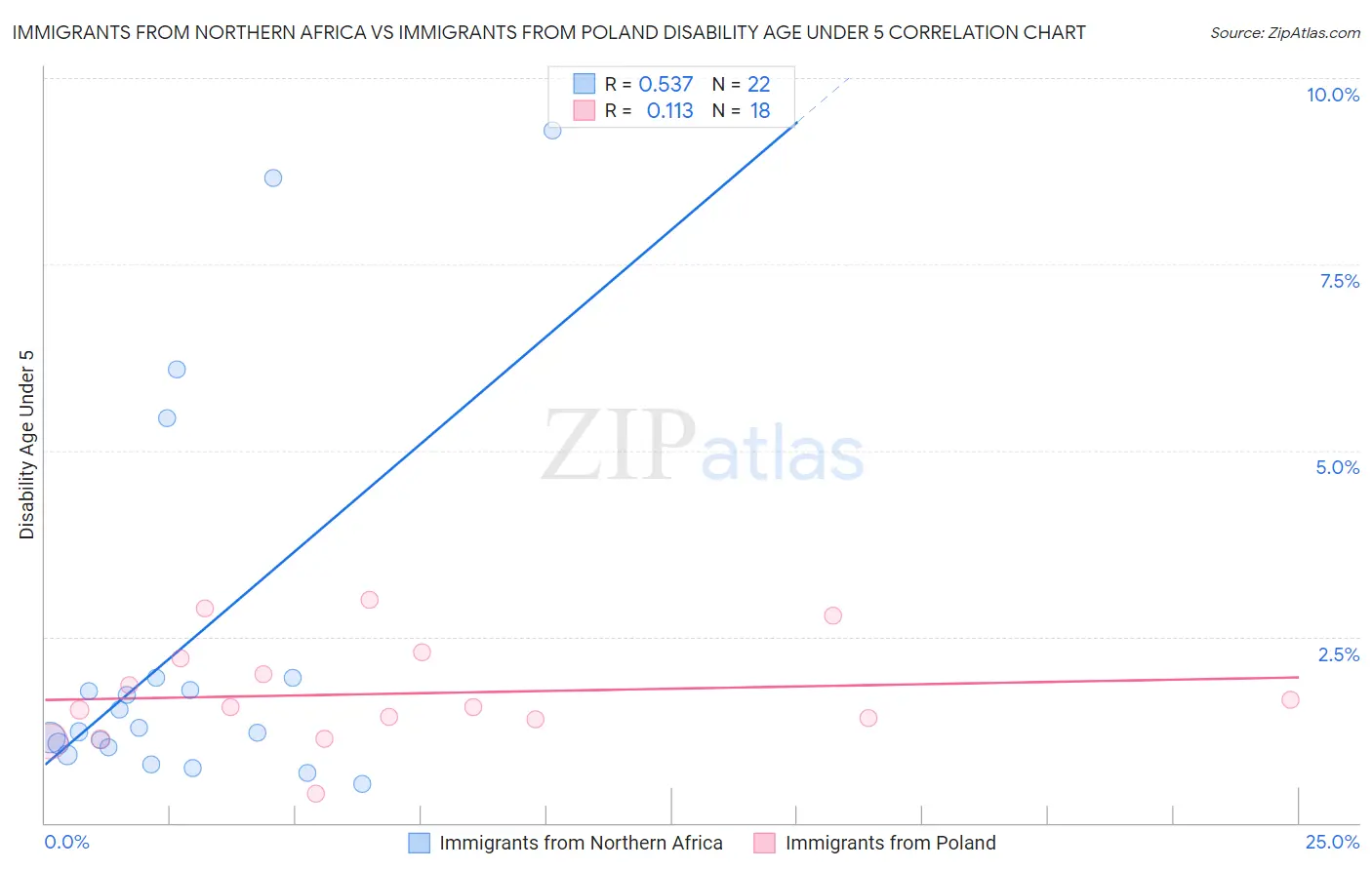 Immigrants from Northern Africa vs Immigrants from Poland Disability Age Under 5