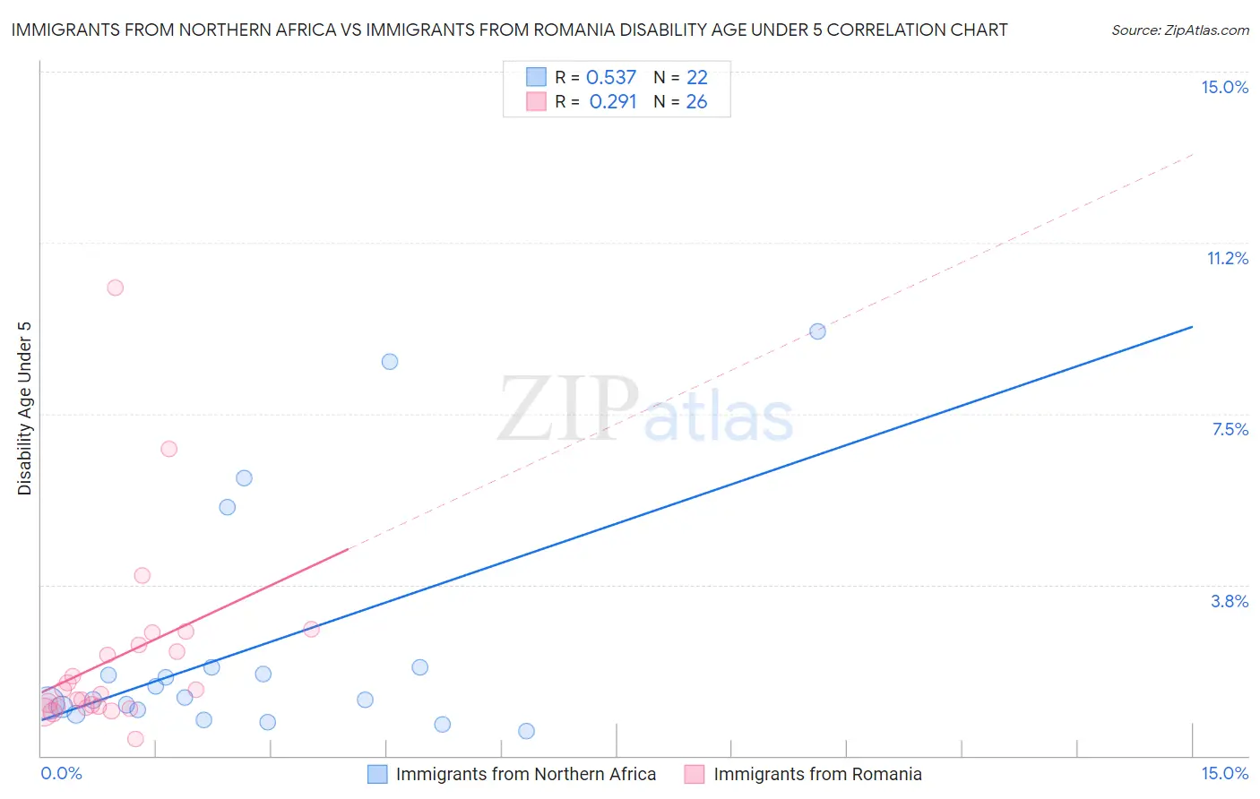 Immigrants from Northern Africa vs Immigrants from Romania Disability Age Under 5