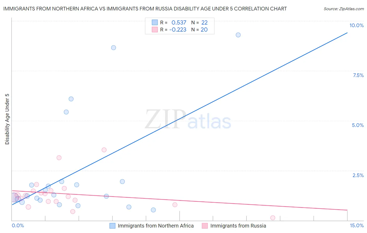 Immigrants from Northern Africa vs Immigrants from Russia Disability Age Under 5