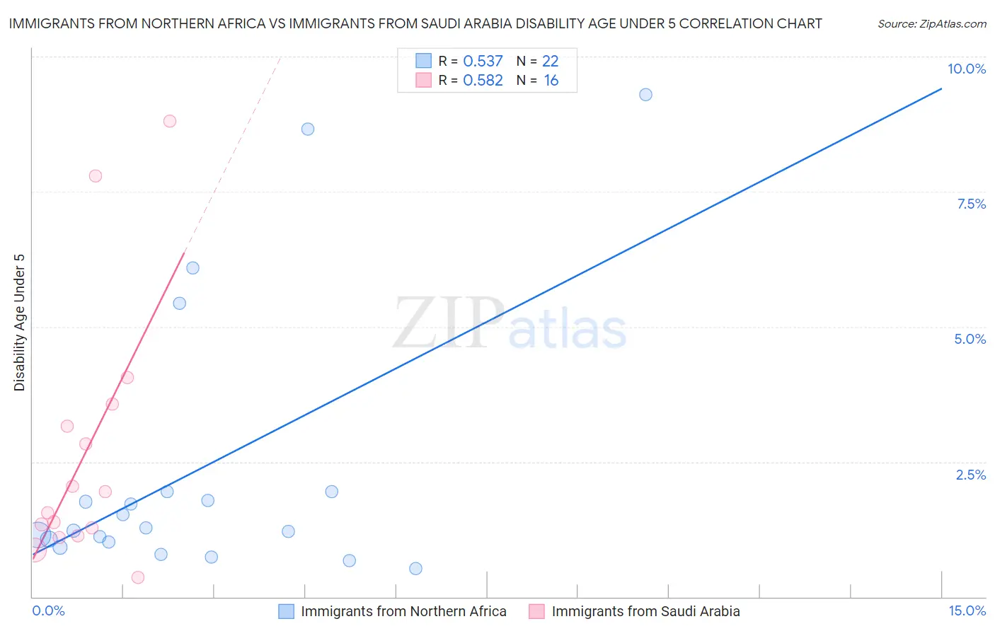 Immigrants from Northern Africa vs Immigrants from Saudi Arabia Disability Age Under 5