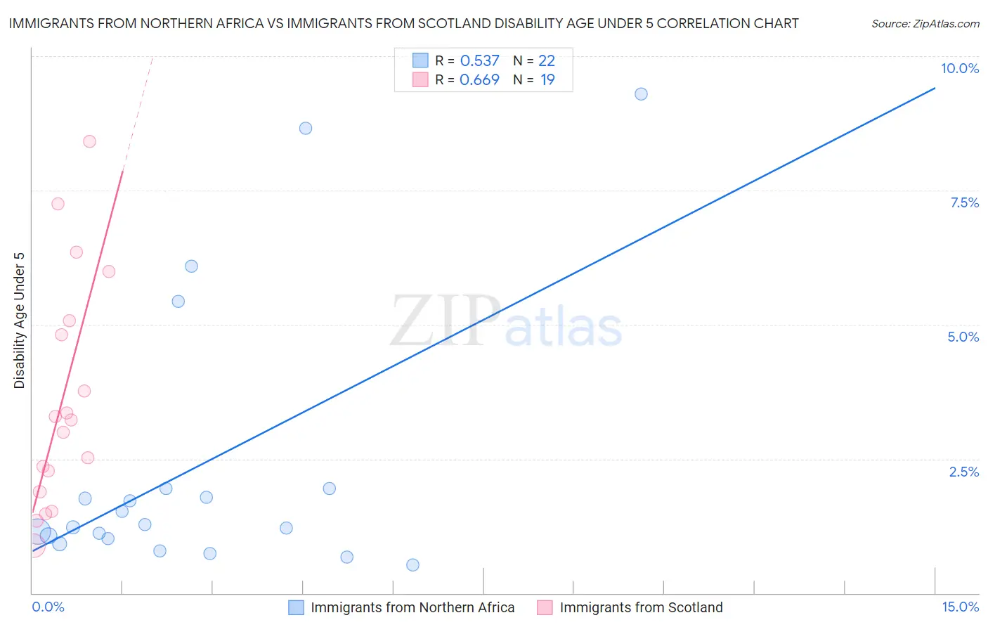 Immigrants from Northern Africa vs Immigrants from Scotland Disability Age Under 5