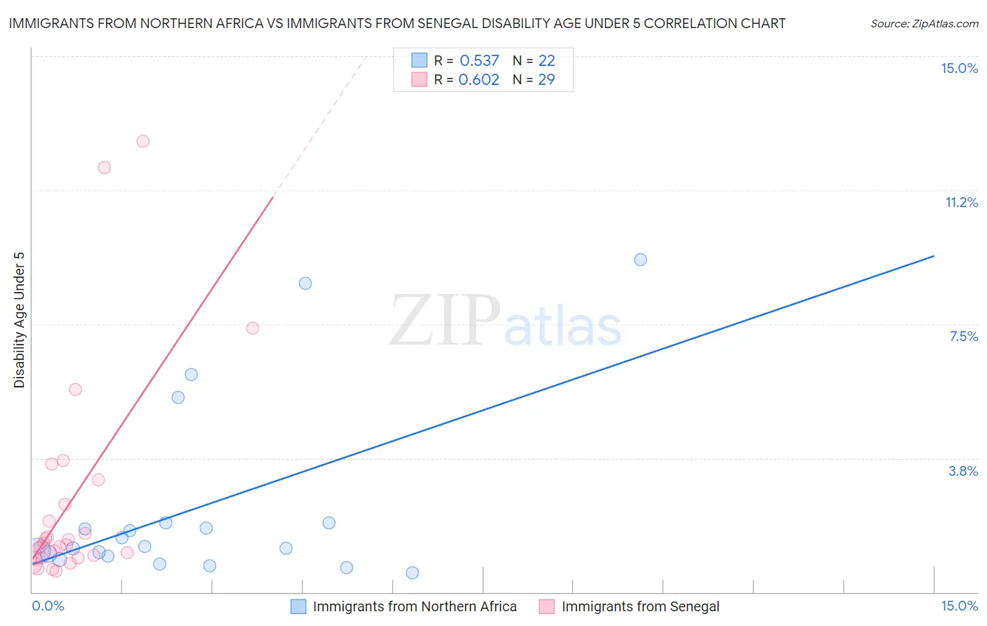 Immigrants from Northern Africa vs Immigrants from Senegal Disability Age Under 5