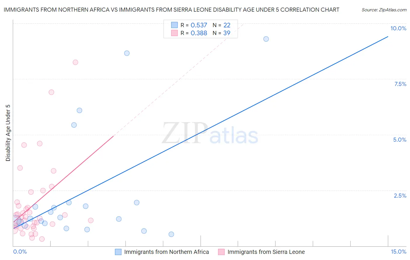 Immigrants from Northern Africa vs Immigrants from Sierra Leone Disability Age Under 5