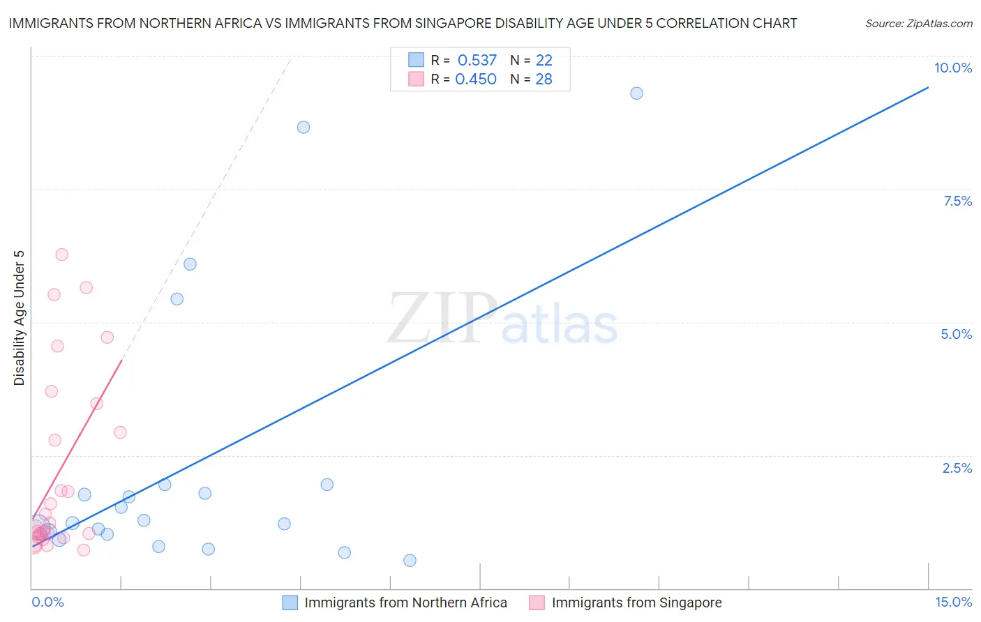 Immigrants from Northern Africa vs Immigrants from Singapore Disability Age Under 5