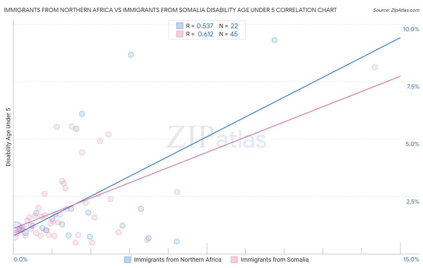 Immigrants from Northern Africa vs Immigrants from Somalia Disability Age Under 5