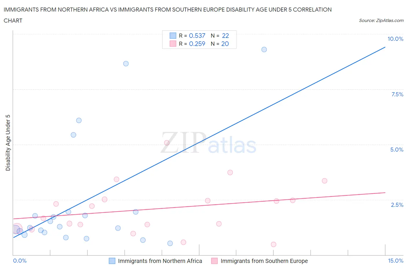 Immigrants from Northern Africa vs Immigrants from Southern Europe Disability Age Under 5
