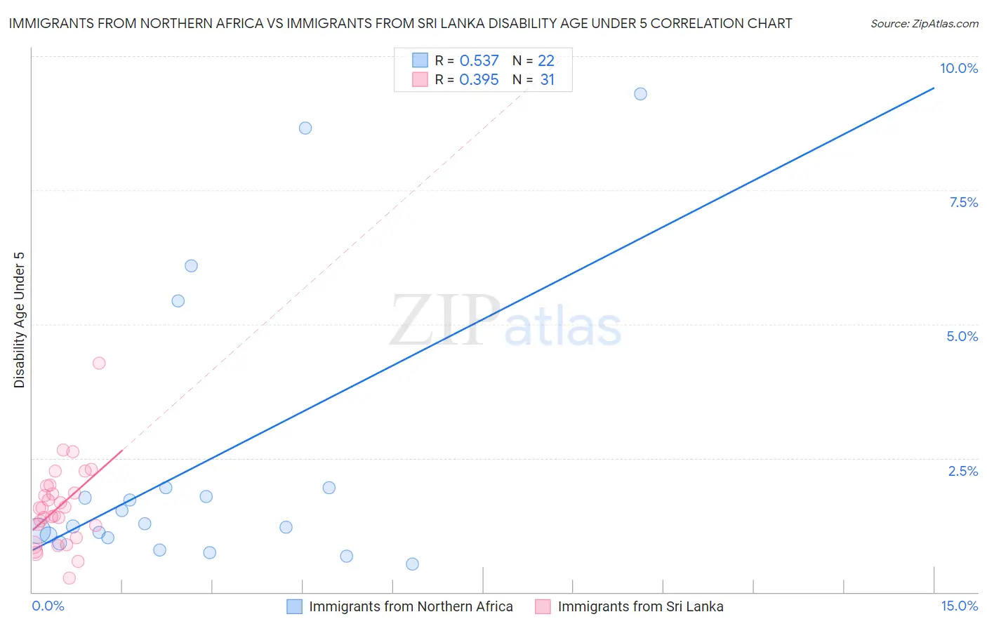 Immigrants from Northern Africa vs Immigrants from Sri Lanka Disability Age Under 5