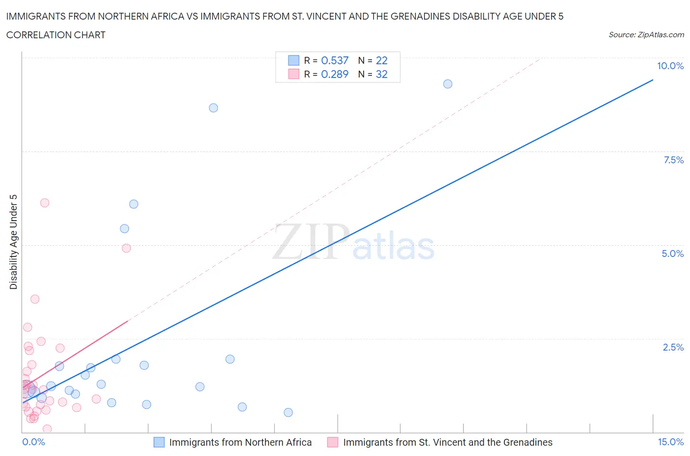 Immigrants from Northern Africa vs Immigrants from St. Vincent and the Grenadines Disability Age Under 5