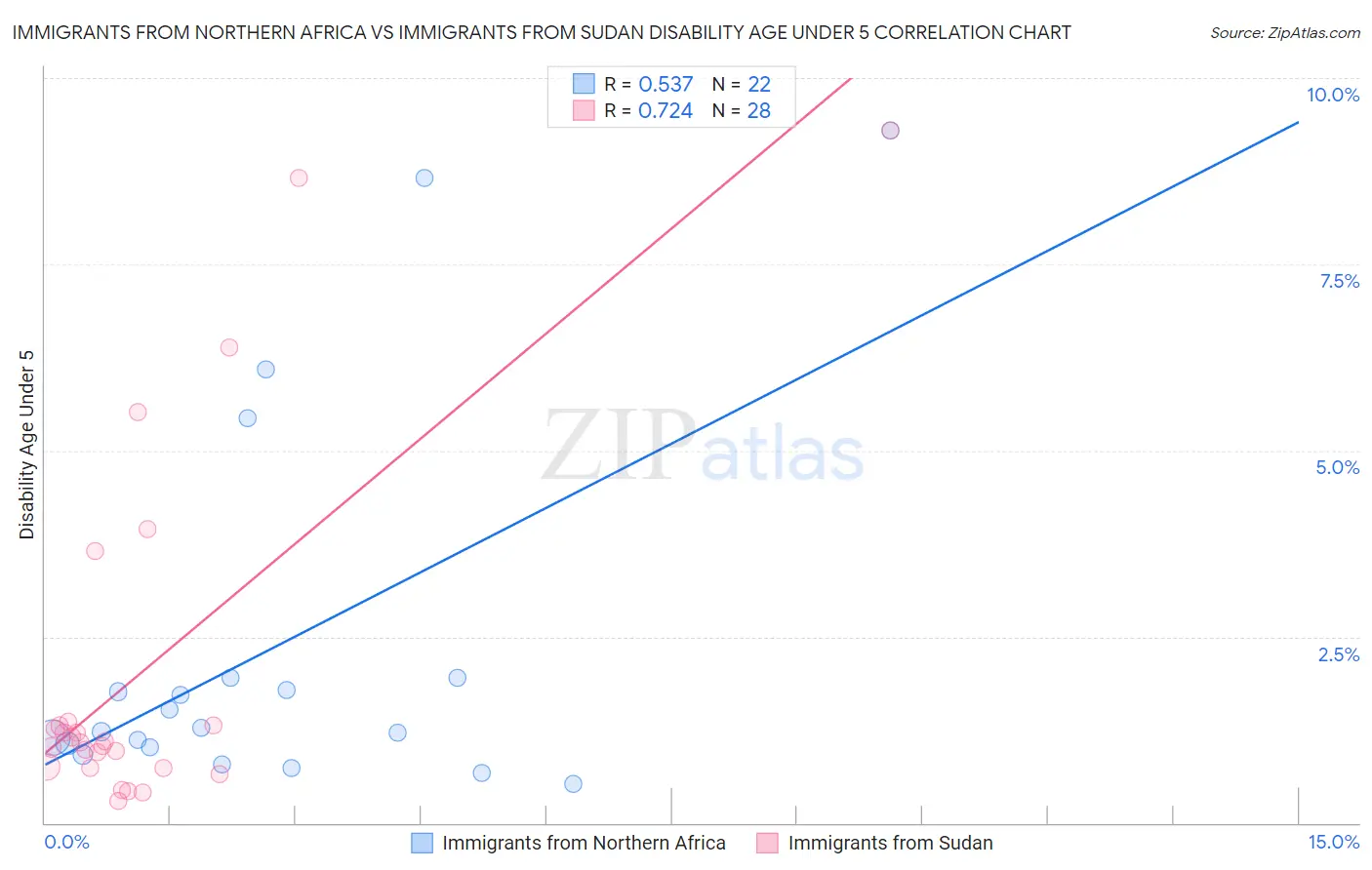 Immigrants from Northern Africa vs Immigrants from Sudan Disability Age Under 5