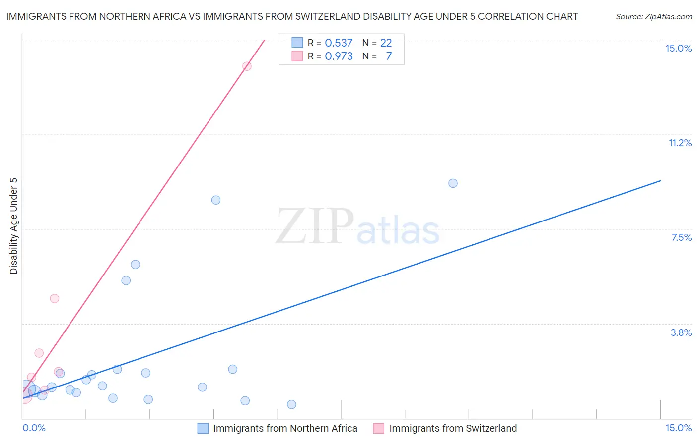 Immigrants from Northern Africa vs Immigrants from Switzerland Disability Age Under 5