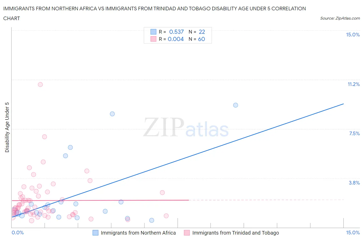Immigrants from Northern Africa vs Immigrants from Trinidad and Tobago Disability Age Under 5