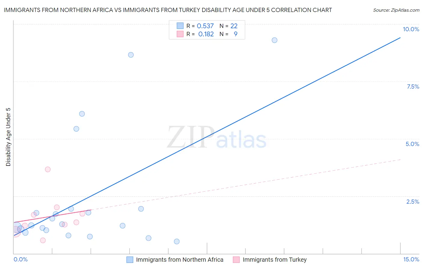 Immigrants from Northern Africa vs Immigrants from Turkey Disability Age Under 5