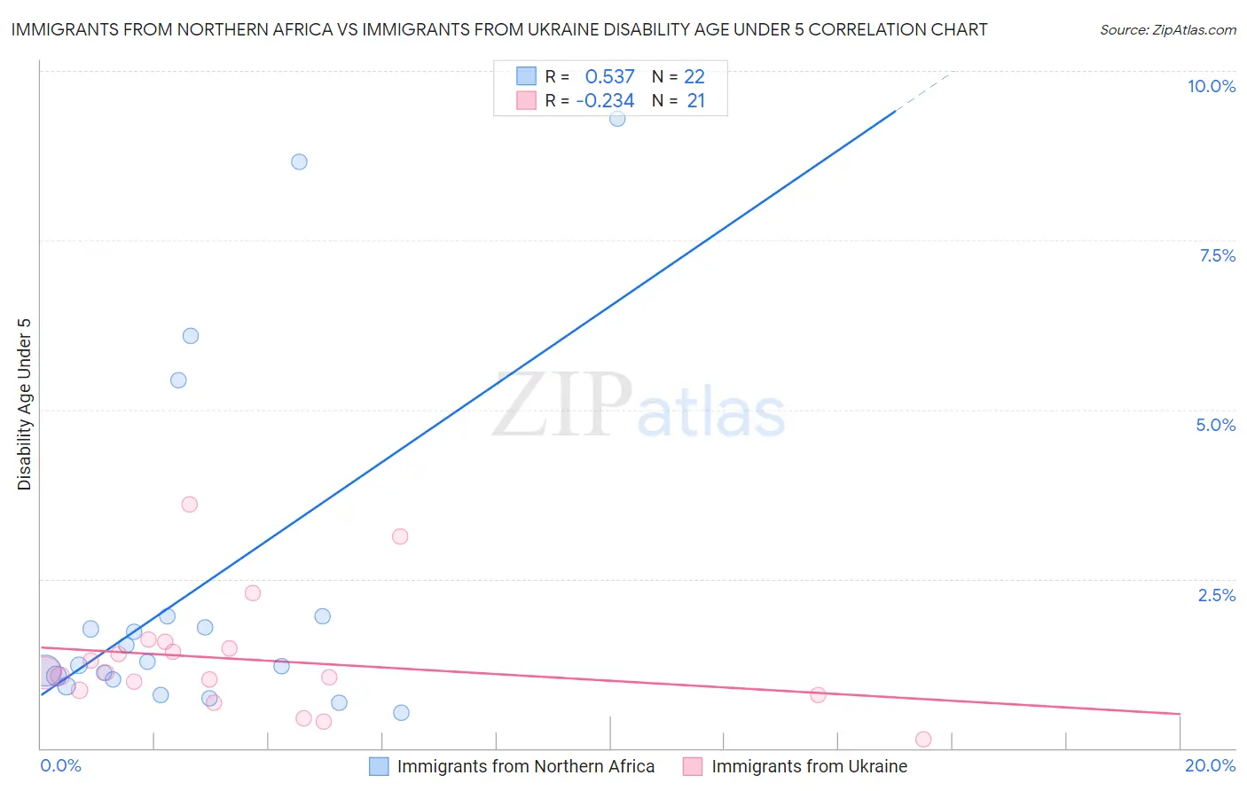 Immigrants from Northern Africa vs Immigrants from Ukraine Disability Age Under 5