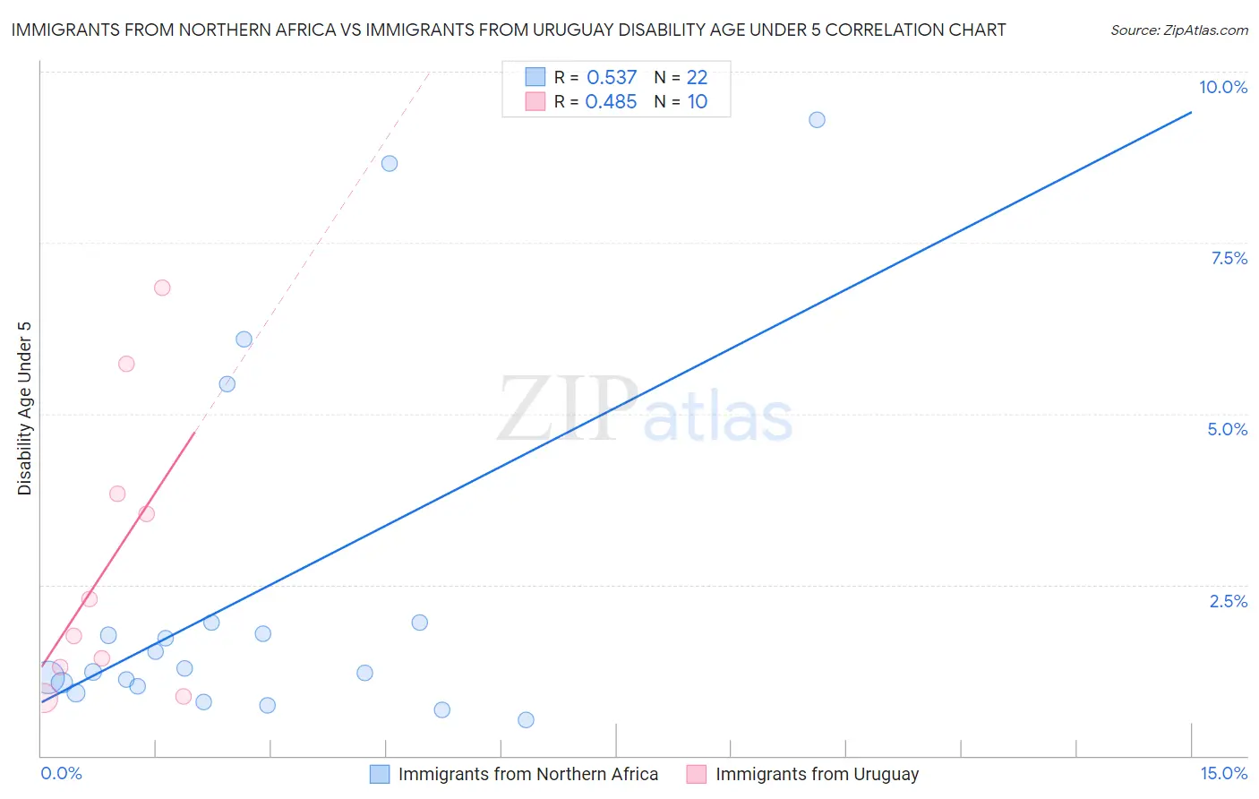 Immigrants from Northern Africa vs Immigrants from Uruguay Disability Age Under 5