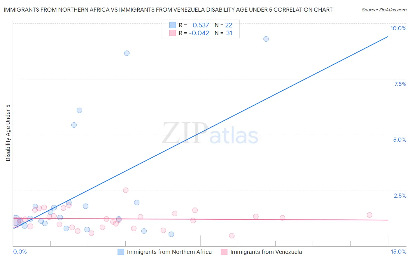 Immigrants from Northern Africa vs Immigrants from Venezuela Disability Age Under 5