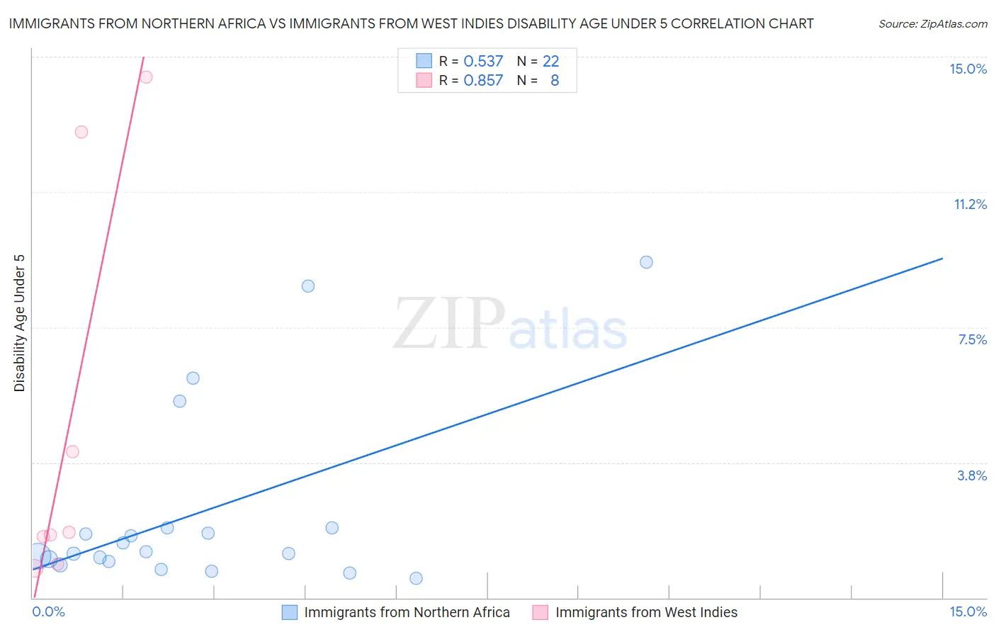Immigrants from Northern Africa vs Immigrants from West Indies Disability Age Under 5