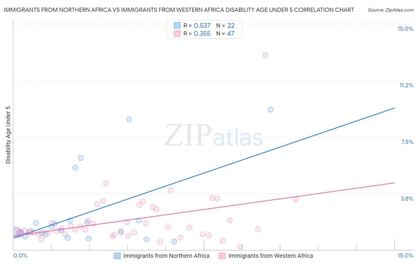 Immigrants from Northern Africa vs Immigrants from Western Africa Disability Age Under 5