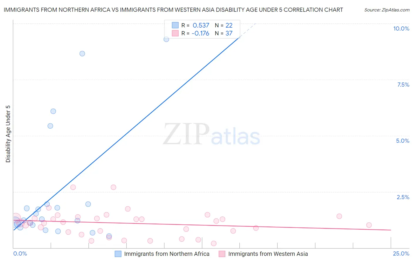 Immigrants from Northern Africa vs Immigrants from Western Asia Disability Age Under 5