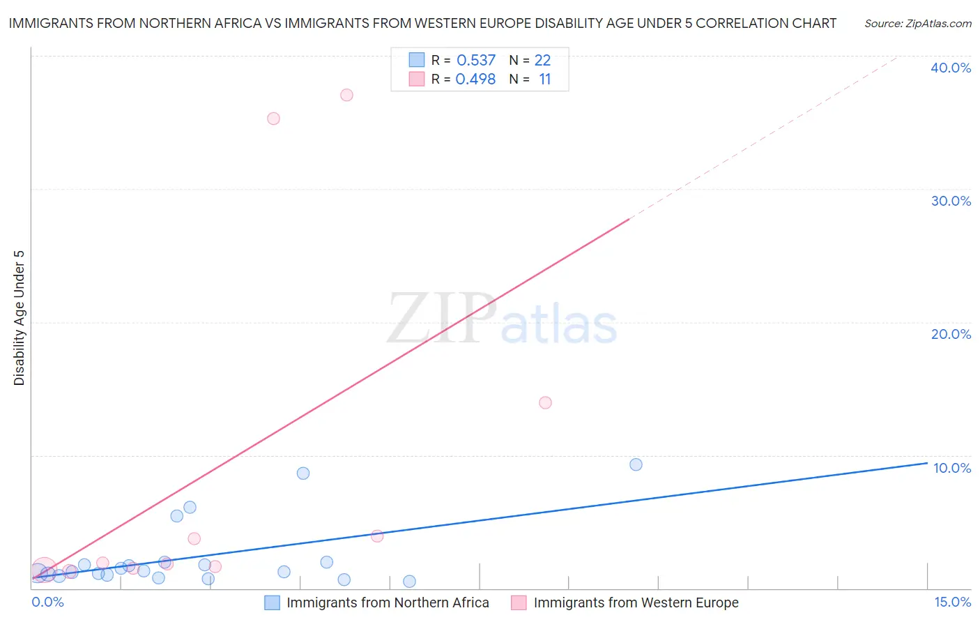 Immigrants from Northern Africa vs Immigrants from Western Europe Disability Age Under 5