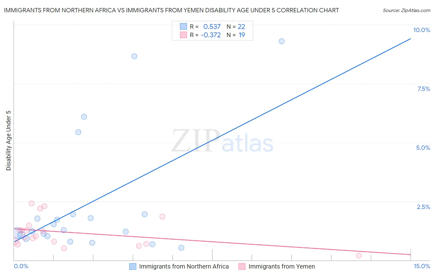 Immigrants from Northern Africa vs Immigrants from Yemen Disability Age Under 5