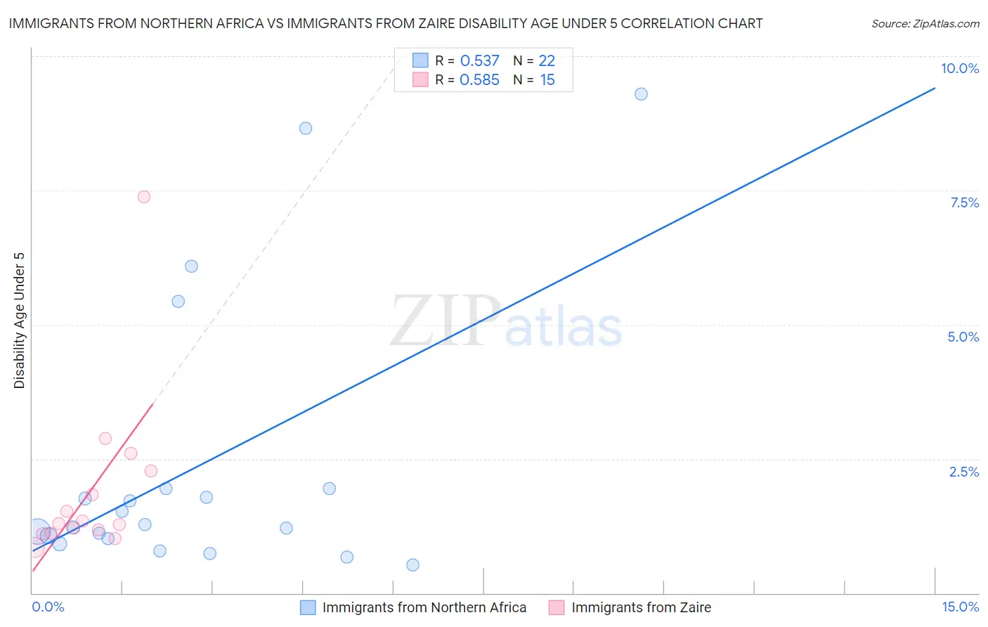 Immigrants from Northern Africa vs Immigrants from Zaire Disability Age Under 5