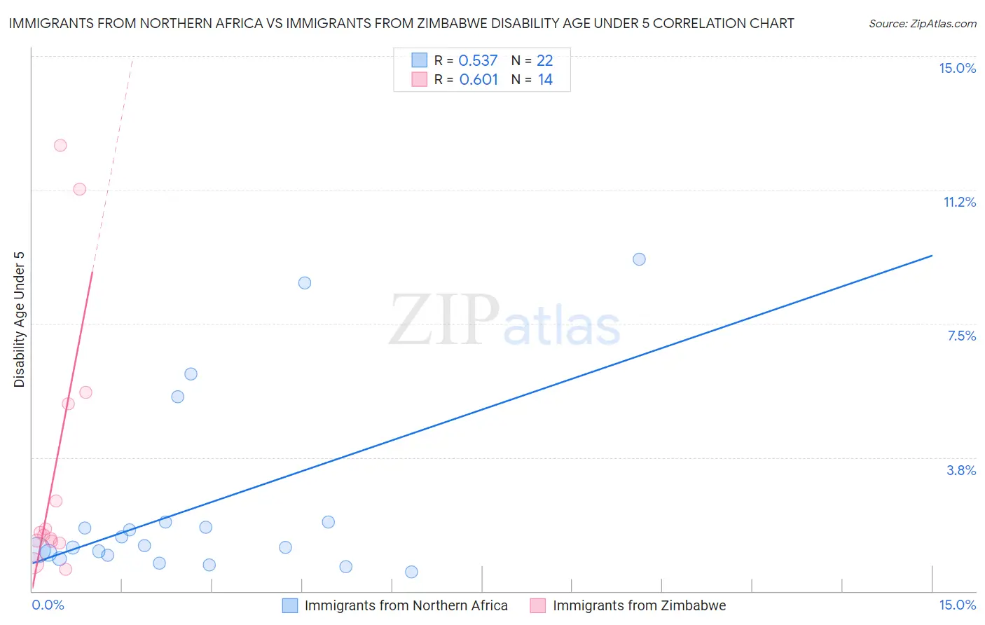Immigrants from Northern Africa vs Immigrants from Zimbabwe Disability Age Under 5