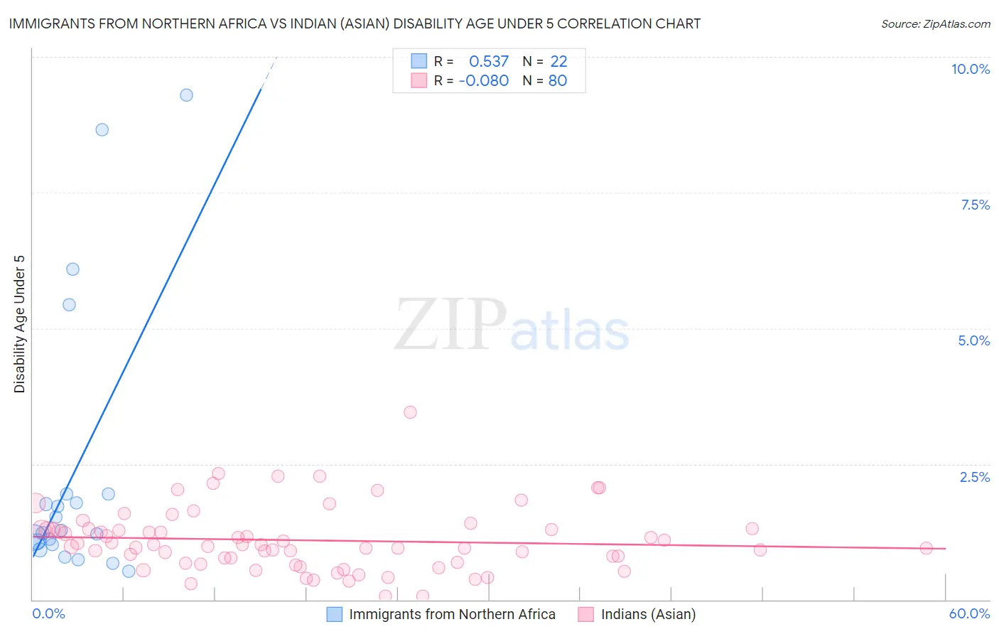 Immigrants from Northern Africa vs Indian (Asian) Disability Age Under 5