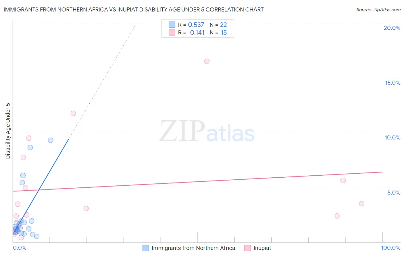 Immigrants from Northern Africa vs Inupiat Disability Age Under 5