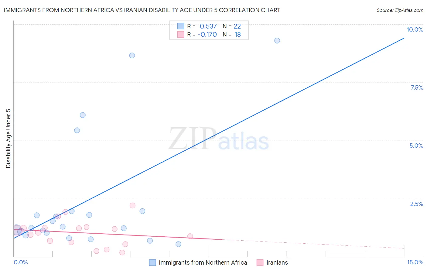 Immigrants from Northern Africa vs Iranian Disability Age Under 5
