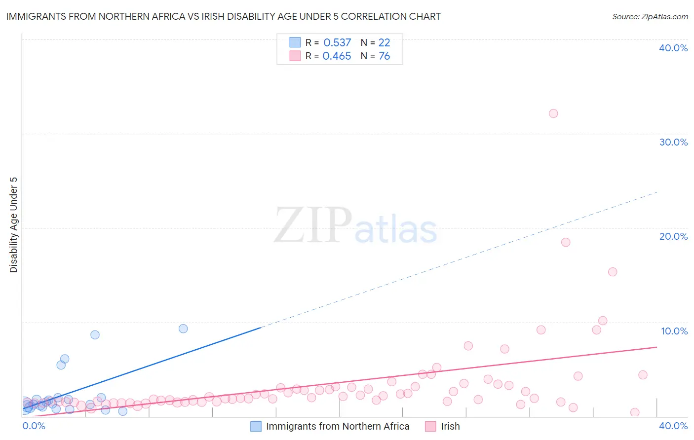 Immigrants from Northern Africa vs Irish Disability Age Under 5