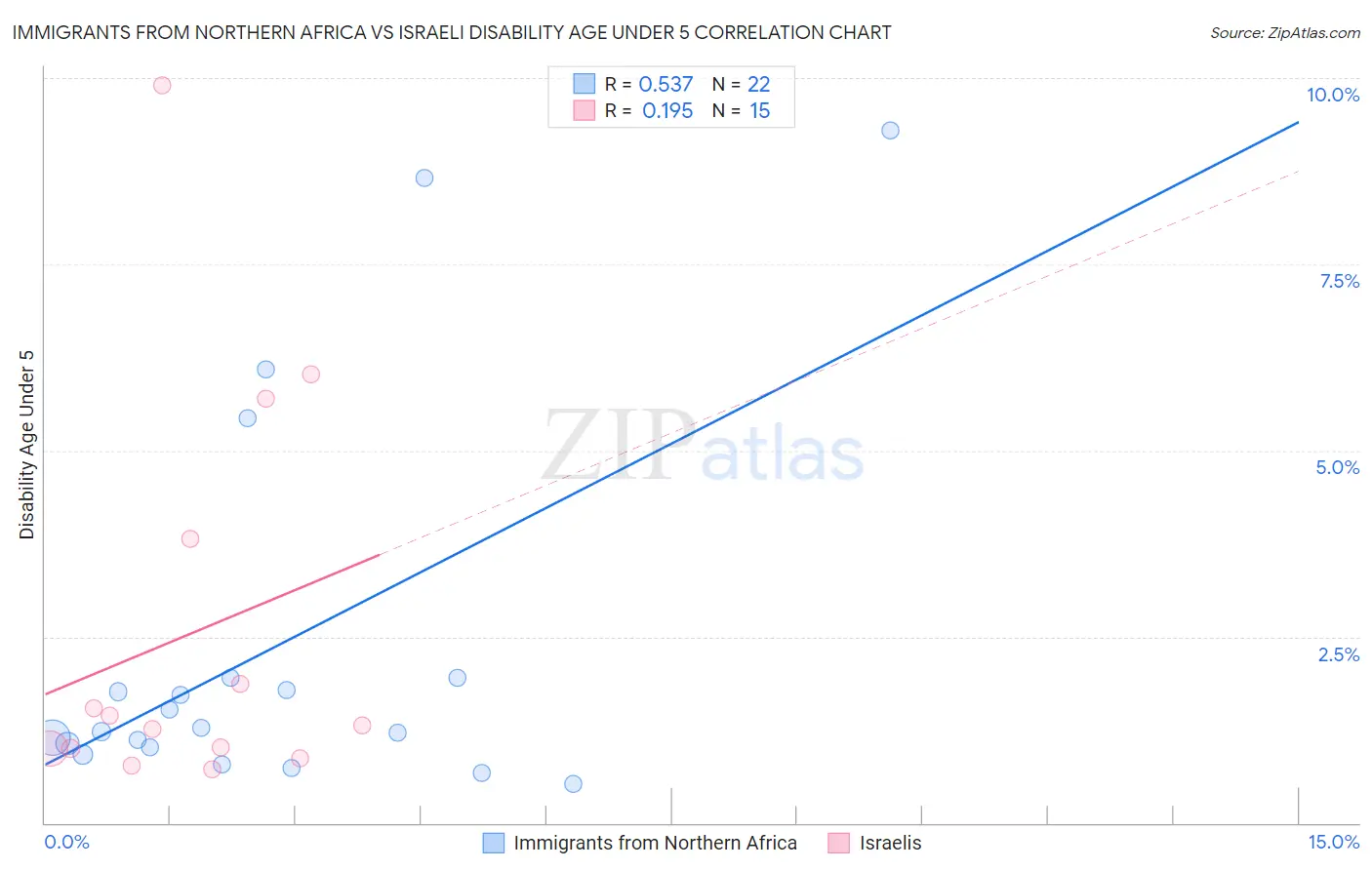 Immigrants from Northern Africa vs Israeli Disability Age Under 5