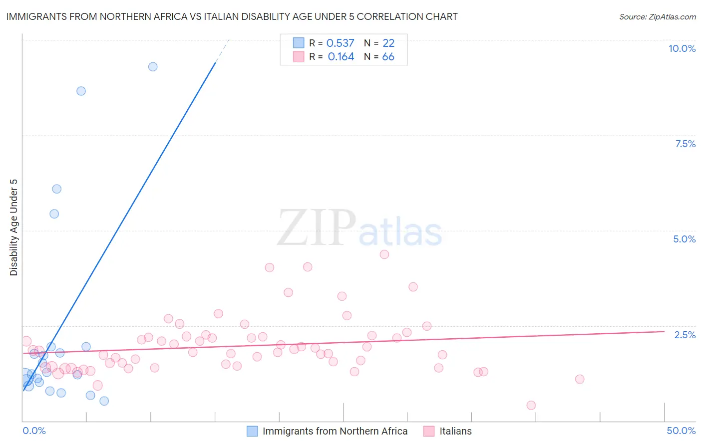 Immigrants from Northern Africa vs Italian Disability Age Under 5