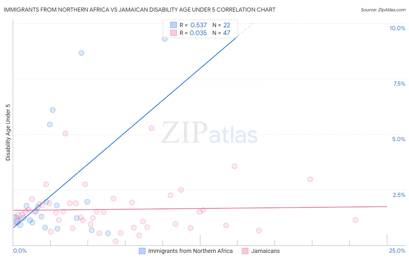 Immigrants from Northern Africa vs Jamaican Disability Age Under 5