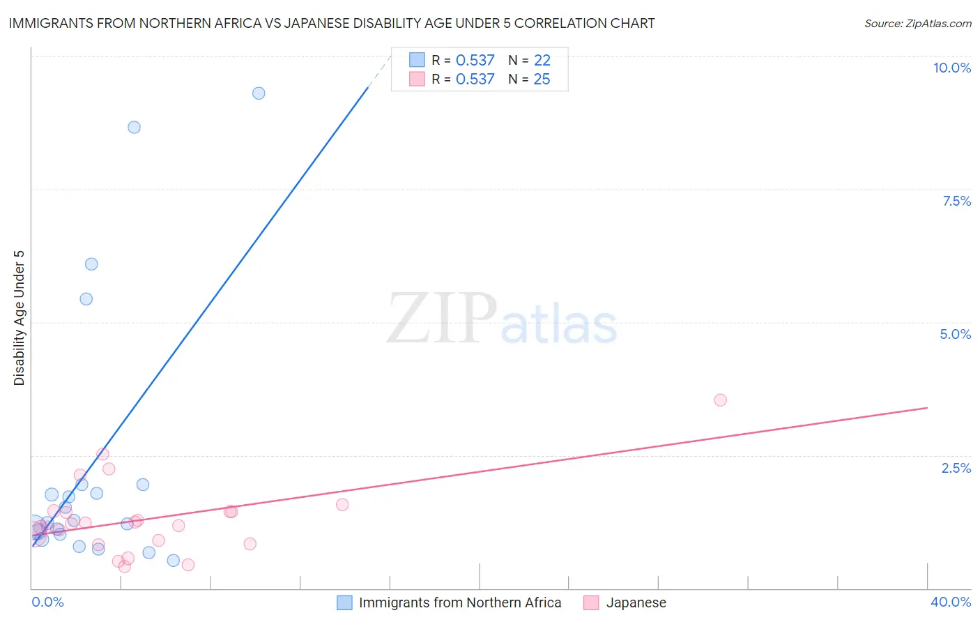 Immigrants from Northern Africa vs Japanese Disability Age Under 5