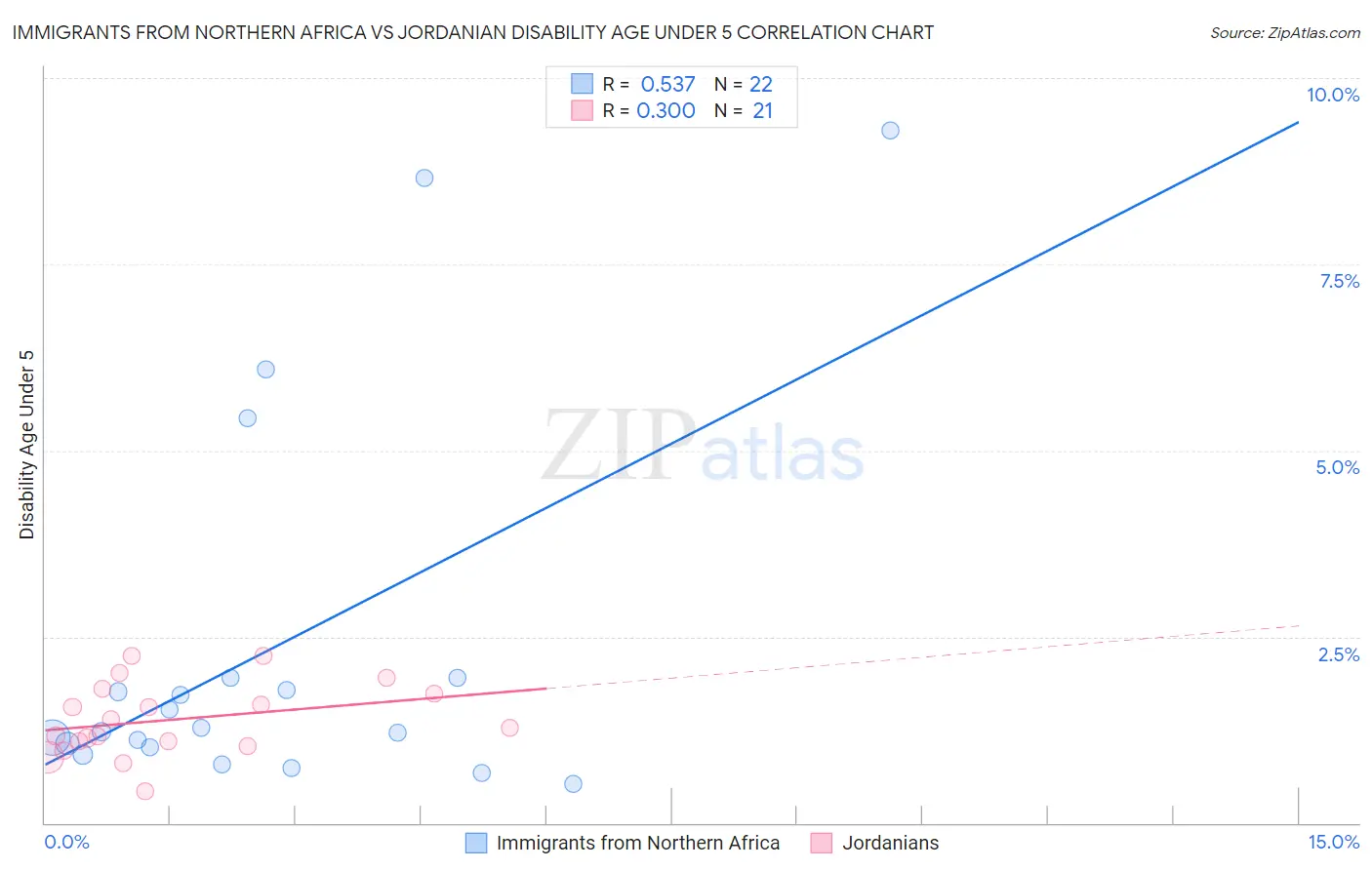 Immigrants from Northern Africa vs Jordanian Disability Age Under 5