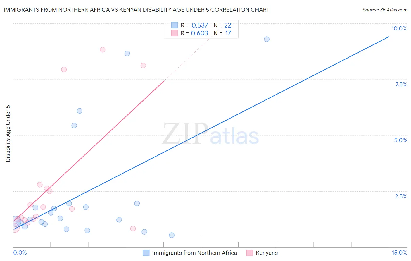 Immigrants from Northern Africa vs Kenyan Disability Age Under 5