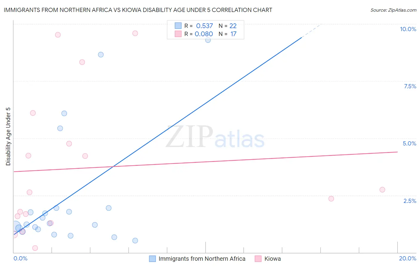 Immigrants from Northern Africa vs Kiowa Disability Age Under 5