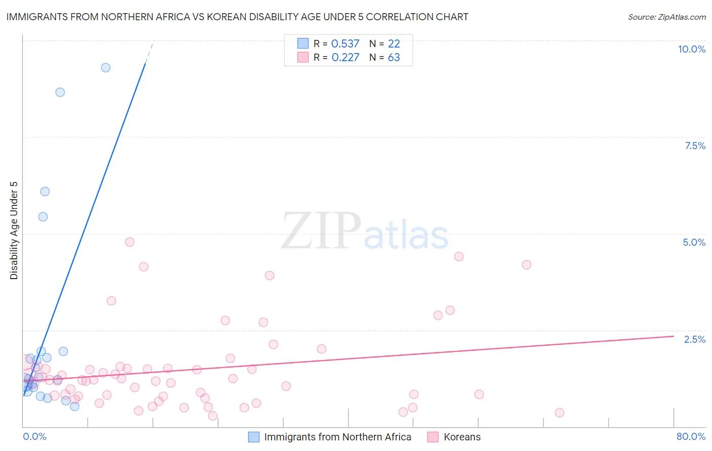 Immigrants from Northern Africa vs Korean Disability Age Under 5