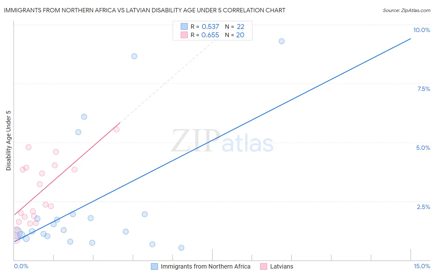 Immigrants from Northern Africa vs Latvian Disability Age Under 5