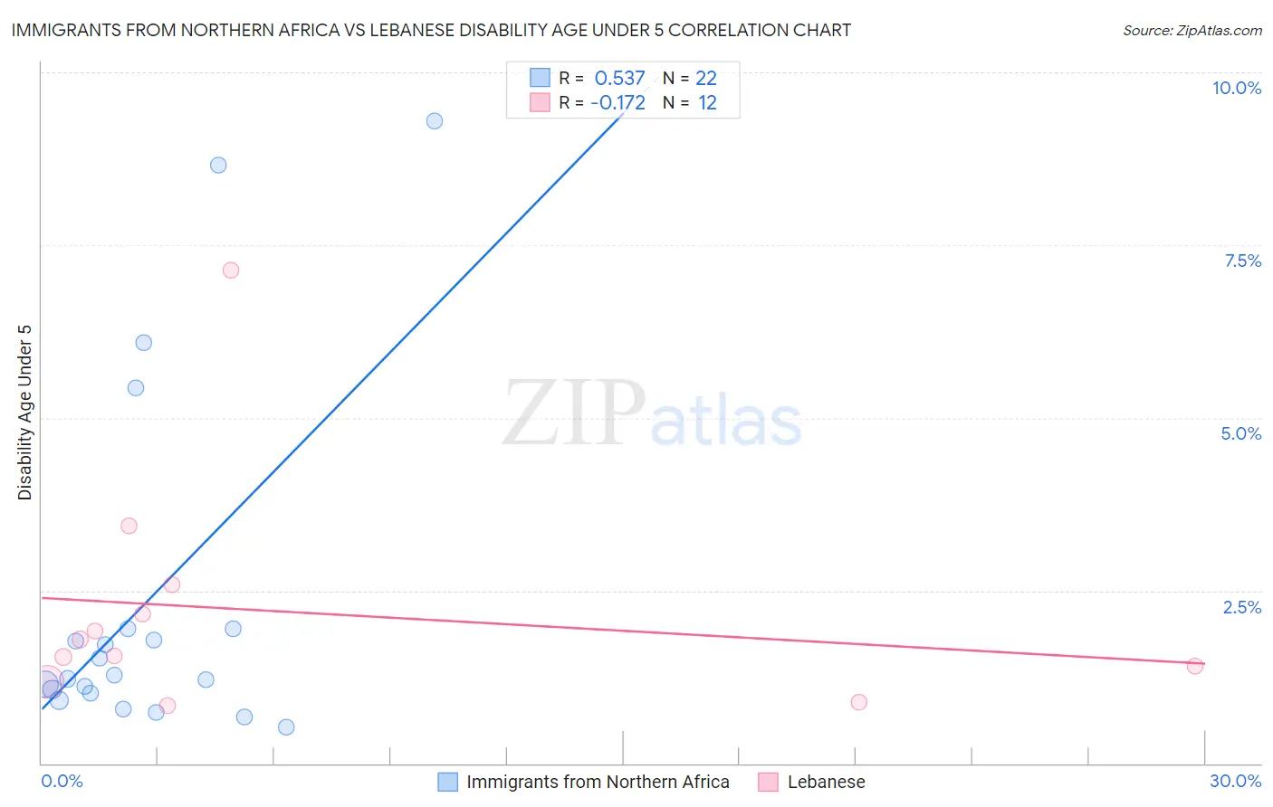 Immigrants from Northern Africa vs Lebanese Disability Age Under 5