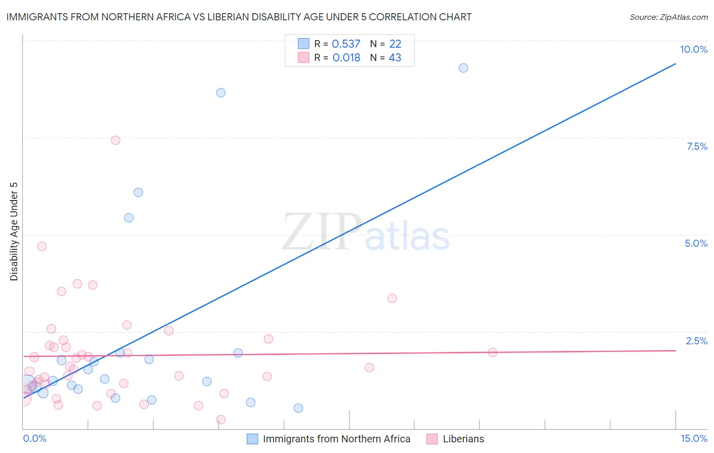 Immigrants from Northern Africa vs Liberian Disability Age Under 5