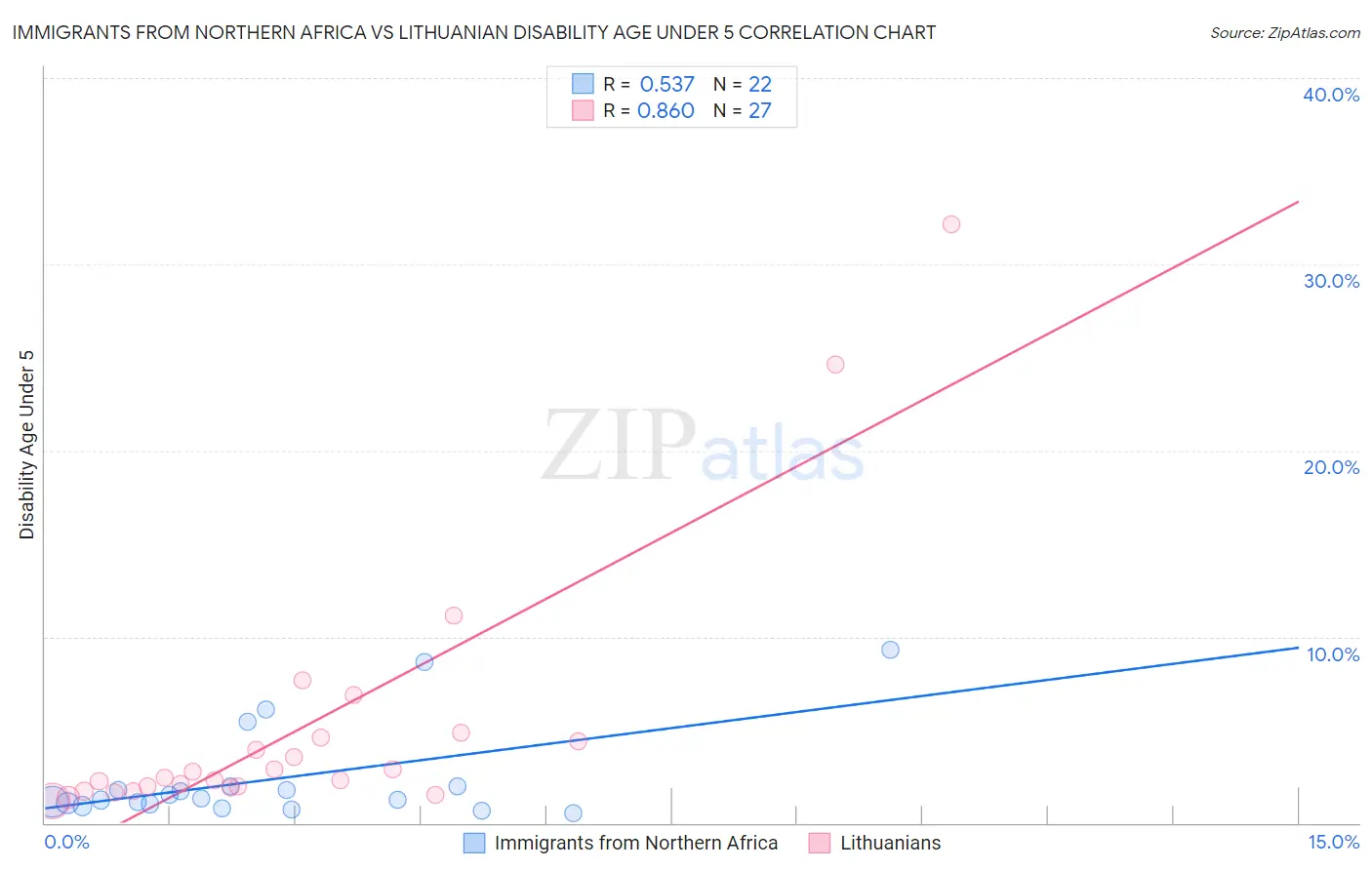 Immigrants from Northern Africa vs Lithuanian Disability Age Under 5