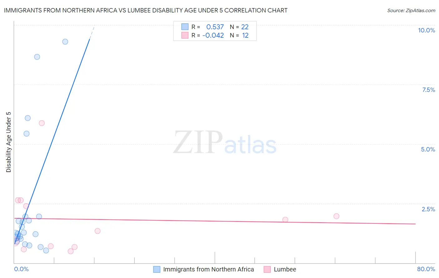 Immigrants from Northern Africa vs Lumbee Disability Age Under 5