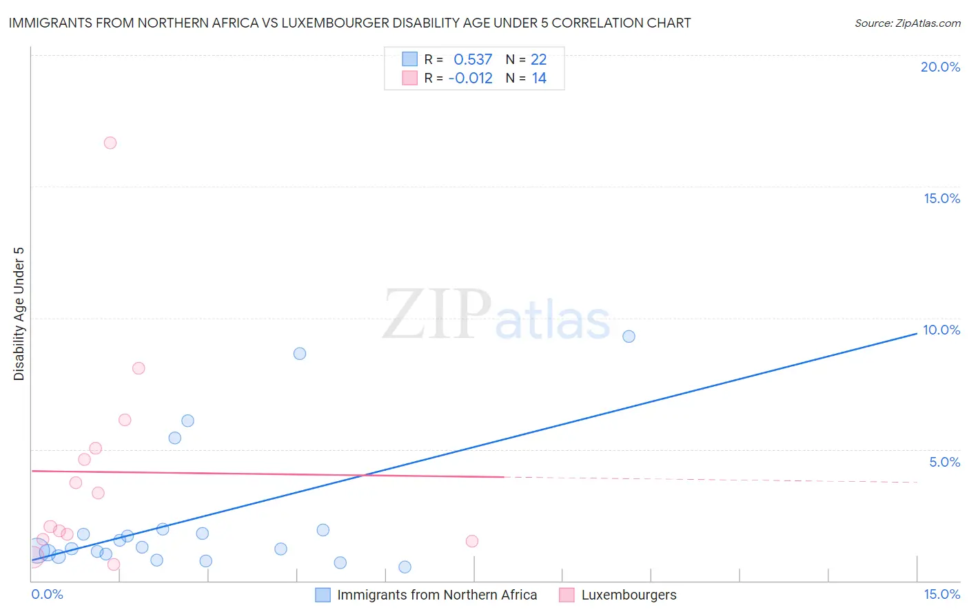 Immigrants from Northern Africa vs Luxembourger Disability Age Under 5