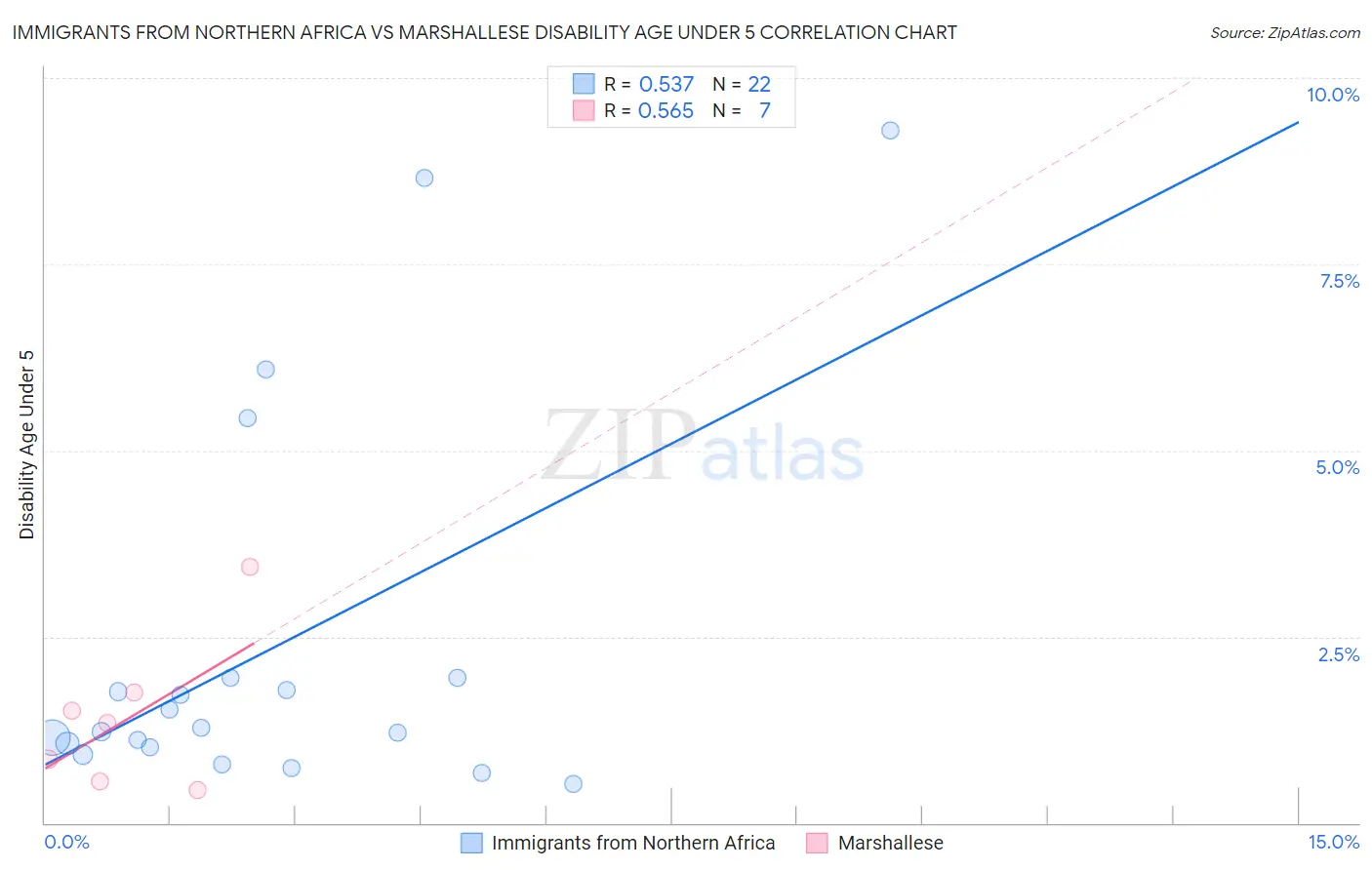 Immigrants from Northern Africa vs Marshallese Disability Age Under 5